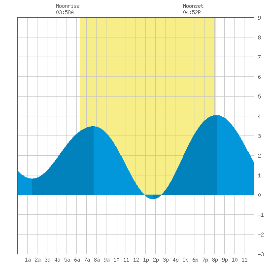 Dupont tide chart for Wednesday, May 13, 2026