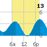 Dupont tide chart for Wednesday, May 13, 2026