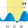 Dupont tide chart for Thursday, May 14, 2026