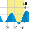 Dupont tide chart for Friday, May 15, 2026