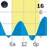 Dupont tide chart for Saturday, May 16, 2026