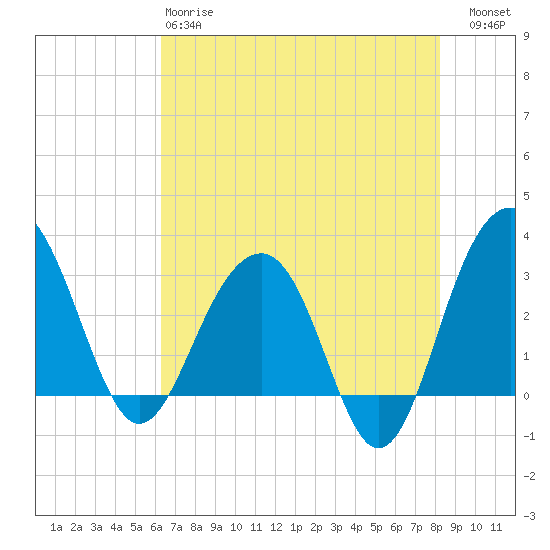 Dupont tide chart for Sunday, May 17, 2026