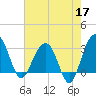 Dupont tide chart for Sunday, May 17, 2026