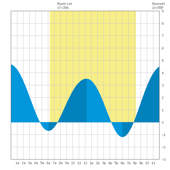 Dupont tide chart for Monday, May 18, 2026