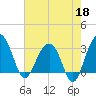 Dupont tide chart for Monday, May 18, 2026