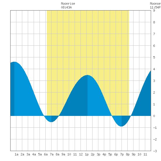 Dupont tide chart for Tuesday, May 19, 2026