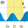 Dupont tide chart for Friday, May 1, 2026