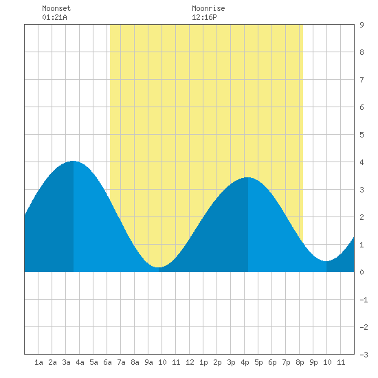 Dupont tide chart for Friday, May 22, 2026
