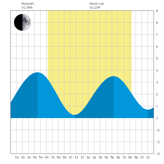 Dupont tide chart for Saturday, May 23, 2026