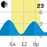 Dupont tide chart for Saturday, May 23, 2026