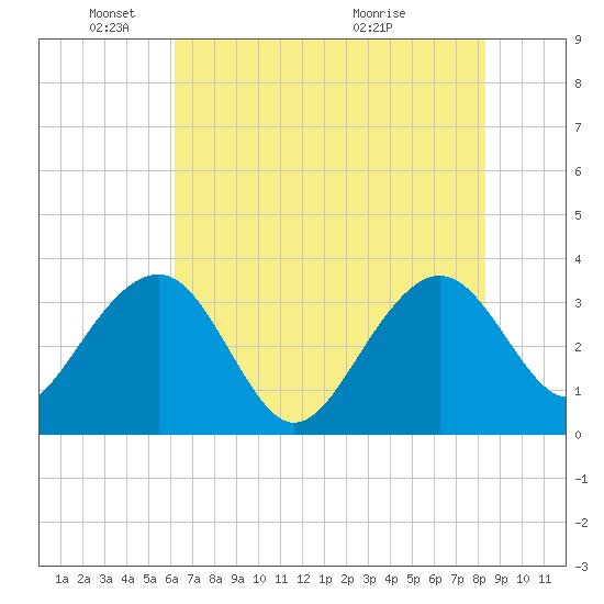 Dupont tide chart for Sunday, May 24, 2026