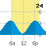 Dupont tide chart for Sunday, May 24, 2026