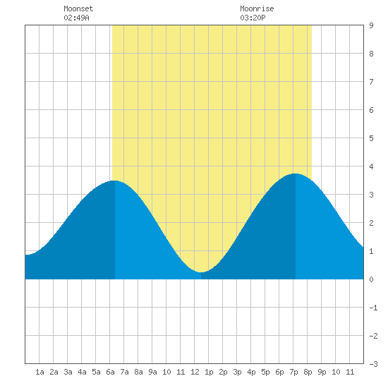 Dupont tide chart for Monday, May 25, 2026