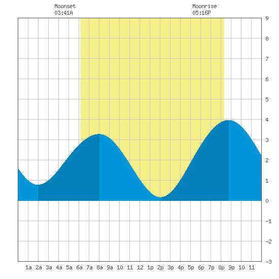 Dupont tide chart for Wednesday, May 27, 2026