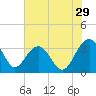 Dupont tide chart for Friday, May 29, 2026
