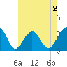 Dupont tide chart for Saturday, May 2, 2026