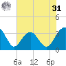 Dupont tide chart for Sunday, May 31, 2026