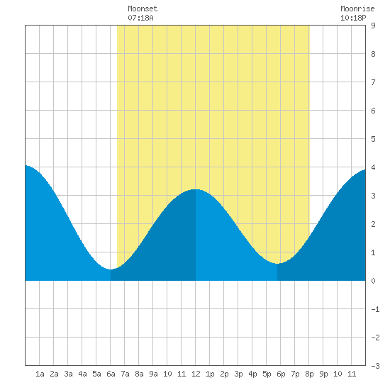Dupont tide chart for Sunday, May 3, 2026