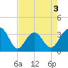 Dupont tide chart for Sunday, May 3, 2026