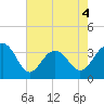Dupont tide chart for Monday, May 4, 2026
