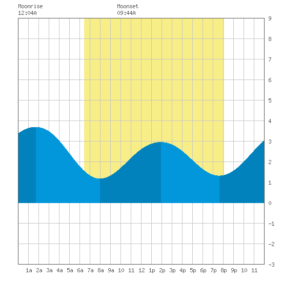 Dupont tide chart for Wednesday, May 6, 2026