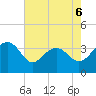 Dupont tide chart for Wednesday, May 6, 2026