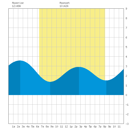Dupont tide chart for Thursday, May 7, 2026