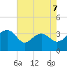 Dupont tide chart for Thursday, May 7, 2026