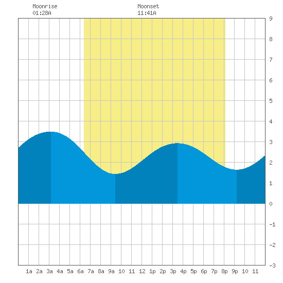 Dupont tide chart for Friday, May 8, 2026