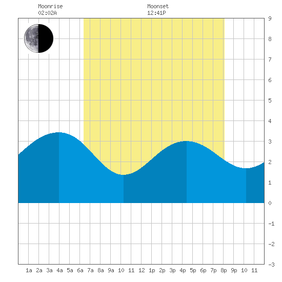 Dupont tide chart for Saturday, May 9, 2026