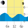 Dupont tide chart for Saturday, May 9, 2026