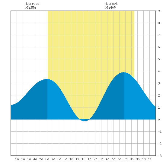 Dupont tide chart for Wednesday, June 10, 2026