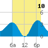 Dupont tide chart for Wednesday, June 10, 2026