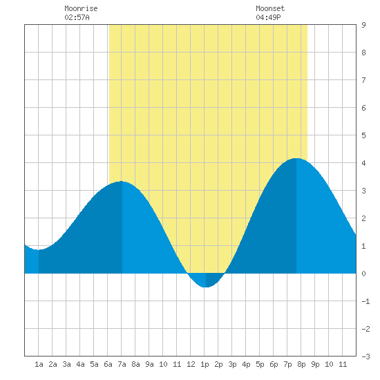 Dupont tide chart for Thursday, June 11, 2026