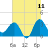 Dupont tide chart for Thursday, June 11, 2026