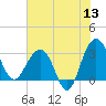 Dupont tide chart for Saturday, June 13, 2026