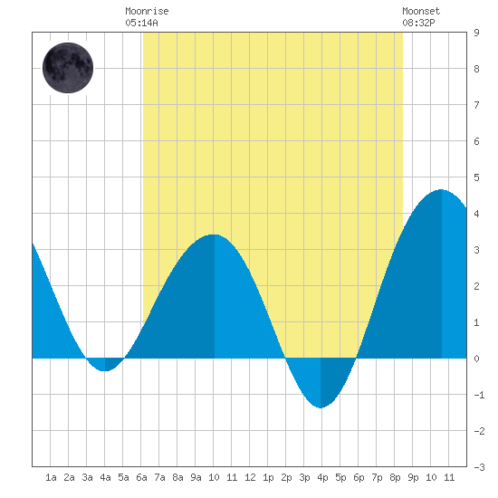 Dupont tide chart for Sunday, June 14, 2026