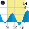 Dupont tide chart for Sunday, June 14, 2026