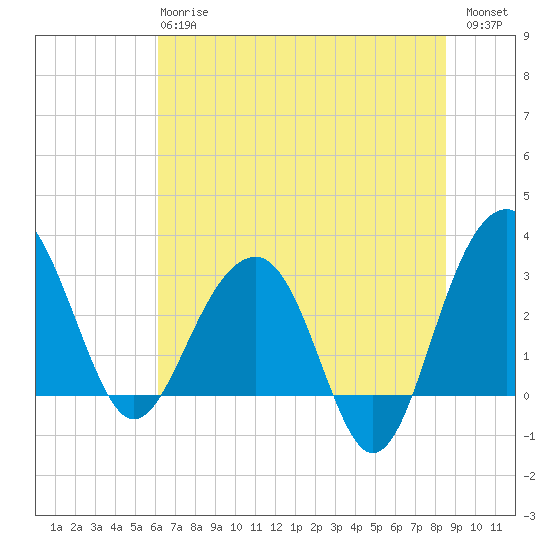 Dupont tide chart for Monday, June 15, 2026