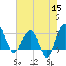 Dupont tide chart for Monday, June 15, 2026