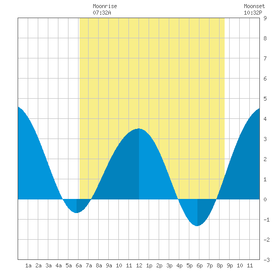 Dupont tide chart for Tuesday, June 16, 2026