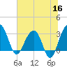 Dupont tide chart for Tuesday, June 16, 2026