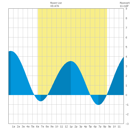 Dupont tide chart for Wednesday, June 17, 2026