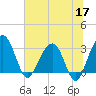 Dupont tide chart for Wednesday, June 17, 2026