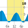 Dupont tide chart for Thursday, June 18, 2026