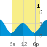 Dupont tide chart for Monday, June 1, 2026