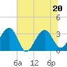 Dupont tide chart for Saturday, June 20, 2026