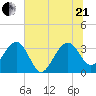 Dupont tide chart for Sunday, June 21, 2026