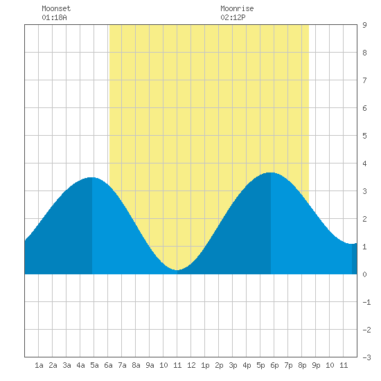 Dupont tide chart for Monday, June 22, 2026
