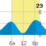 Dupont tide chart for Tuesday, June 23, 2026